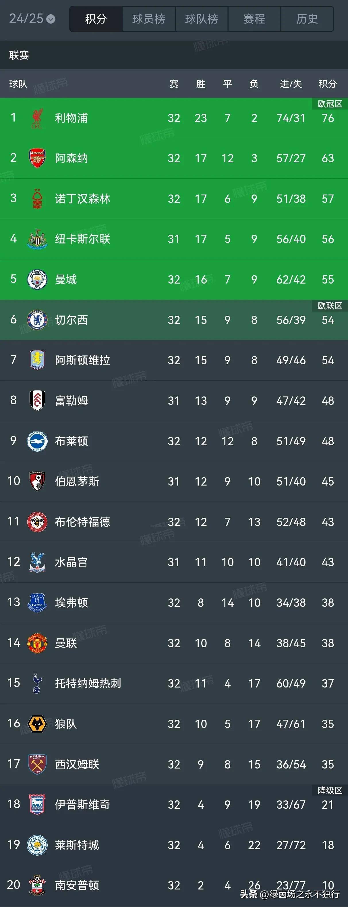 曼城轻轻取胜，积分榜稳居第二